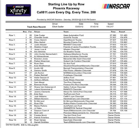 NASCAR at Atlanta results Logano completes dominant run, leads 140 of 260 laps winning ahead of Keselowski Yahoo Sports Staff Sun, Mar 19, 2023, 1203 PM 6 min read 13 Settings JTG Daugherty. . Nascar cup qualifying results today